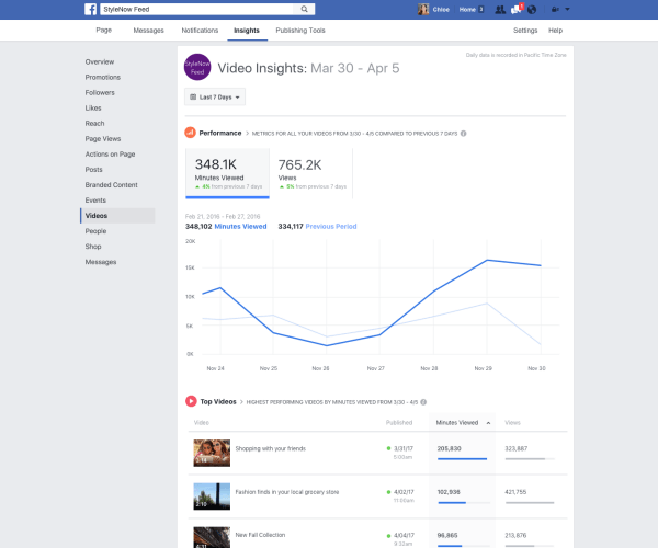 Facebook ha implementato una serie di miglioramenti alle metriche dei video in Page Insights, come la possibilità di tenere traccia dei minuti visualizzati in tutti i video su una pagina.