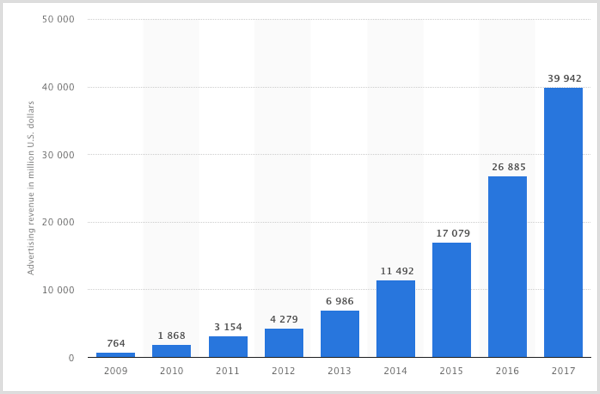 Grafico statistico degli introiti pubblicitari di Facebook dal 2009 al 2017.
