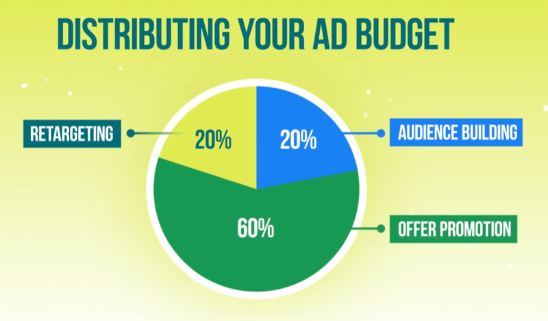 Quanto dovresti spendere per gli annunci di Facebook? Passaggi per la definizione del budget: Social Media Examiner