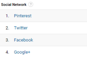 Google Analytics ti aiuta a trovare i tuoi principali social network di riferimento.