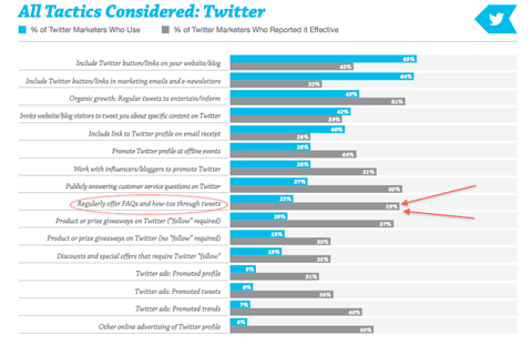 Twitter tattiche grafico