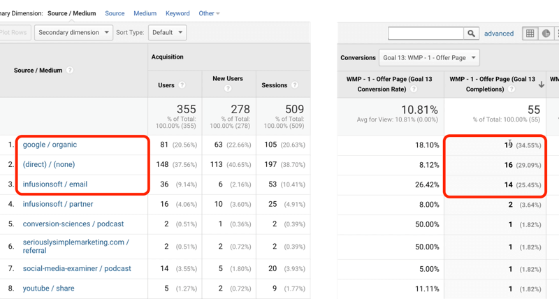 esempio di traffico obiettivo 13 di google analytics con google / organice, direct / none e infusionsoft / email identificati rispettivamente con 19, 16 e 14 su 55 completamenti obiettivo totali