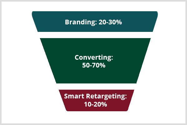 Keith Krance ha una formula per il branding, la conversione e il retargeting intelligente in una canalizzazione pubblicitaria di Facebook.