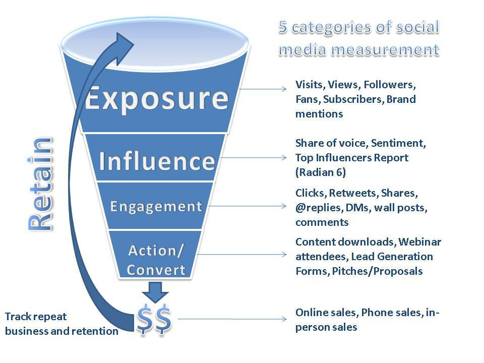 4 modi per misurare i social media e il loro impatto sul tuo marchio: Social Media Examiner