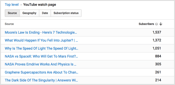 Pagina di visualizzazione degli abbonati all'analisi dei dati di YouTube