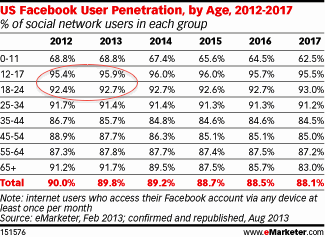 Facebook per adolescenti