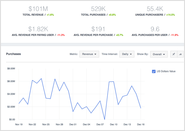 Facebook Analytics visualizza i dati per gli acquisti