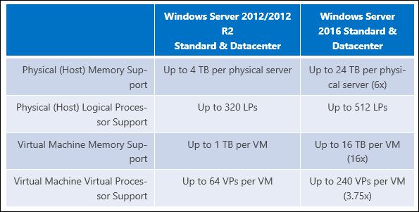 Microsoft aumenta il limite di RAM in Windows Server 2016 a 24 TB