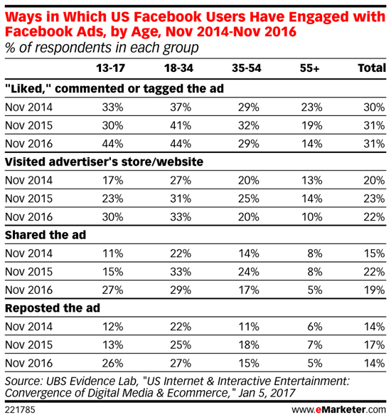 I millennial si interessano di più agli annunci di Facebook nel tempo.