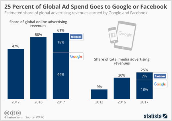 Grafico di Statista che mostra i ricavi pubblicitari globali stimati guadagnati da Google e Facebook.