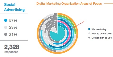 statistiche sui budget dei marketer