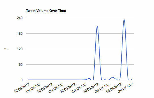 Volume del tweet