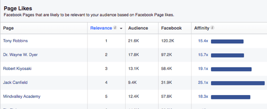 Audience Insights di Facebook fornisce un elenco di pagine che potrebbero piacere al tuo pubblico in base ai loro interessi. 