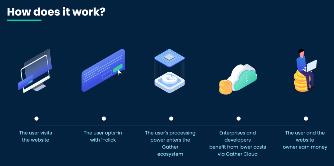 immagine della tecnologia Gather Network " Come funziona?" pagina