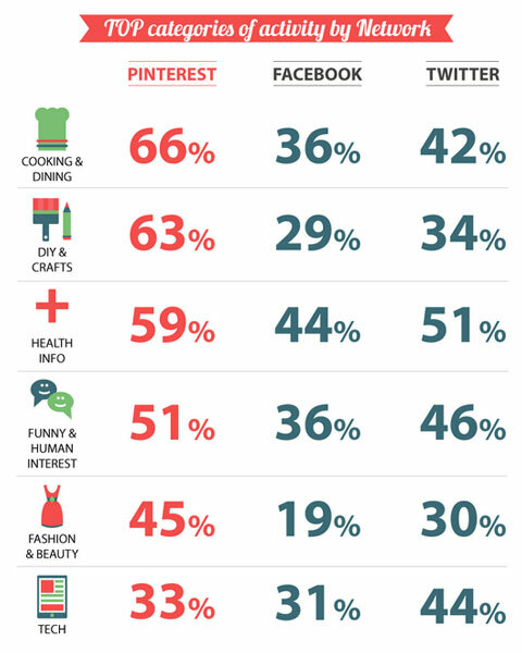 mediabistro infografica sui social media