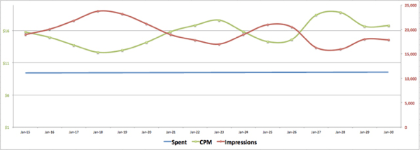 annunci Facebook CPM vs impressioni