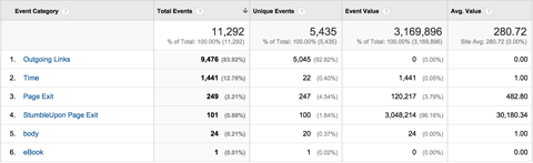 rapporto sui principali eventi di Google Analytics
