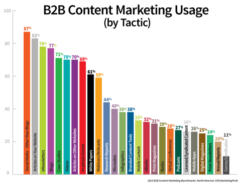 Utilizzo del content marketing b2b