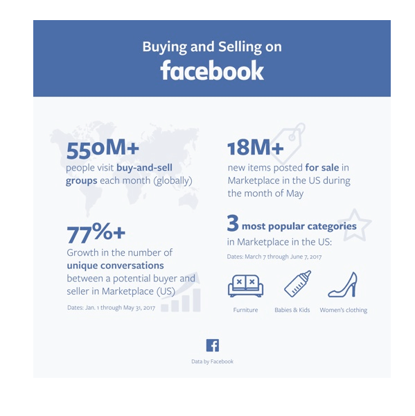 Facebook ha rilasciato diverse statistiche sul Marketplace.