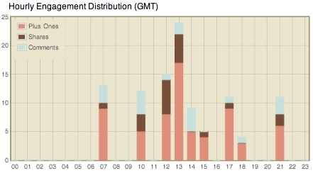 rapporto orario post distribuzione domanda costante