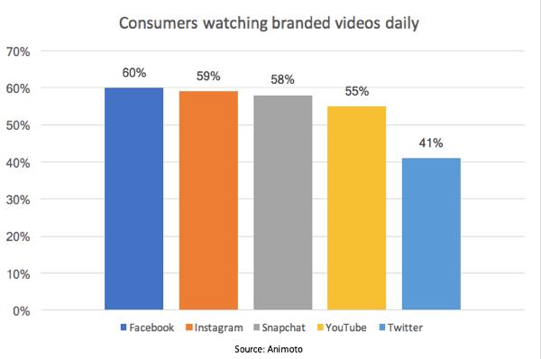 Secondo uno studio di Animoto, il 55% dei consumatori guarda quotidianamente video di marca su YouTube.