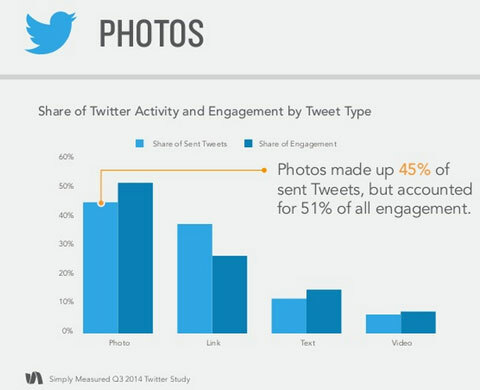 misurato semplicemente i dati di coinvolgimento dei tweet fotografici