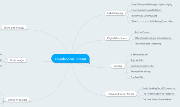 mappa mentale dei contenuti fondamentali