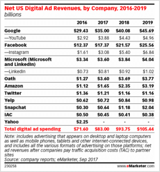 Grafico eMarketer che mostra i ricavi della pubblicità digitale negli Stati Uniti per società 2016-2019.