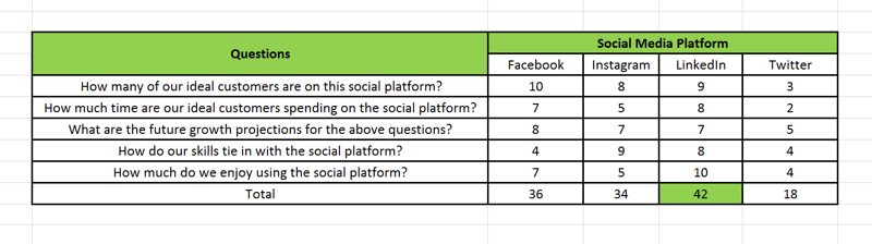 Strategia di social media marketing; Rappresentazione visiva su un foglio di calcolo di come una scorecard della piattaforma di social media che utilizzi per aiutarti identifica su quale piattaforma social dovresti investire il 70% del tuo impegno e su quali piattaforme dovresti prendere il altro 30%.