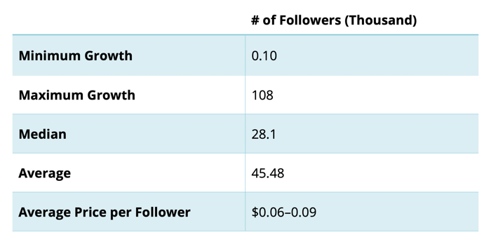 grafico che mostra i tassi di crescita dei follower e il prezzo medio per follower per quei tassi di crescita delle aziende curate dall'account Instagram