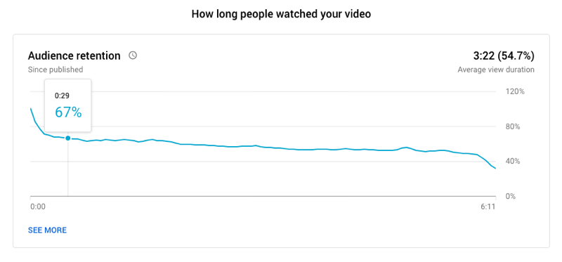 esempio di un grafico sulla fidelizzazione del pubblico dei video di YouTube che mostra per quanto tempo le persone hanno guardato il video, con il 67% che lo guarda ancora a: 29 secondi e una durata di visualizzazione media di 3:22 per un video lungo 6:11