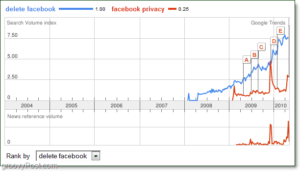 Google Trends prevede la fine di Facebook [groovyNews]