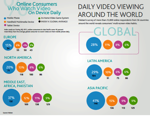visualizzazione quotidiana di video in tutto il mondo
