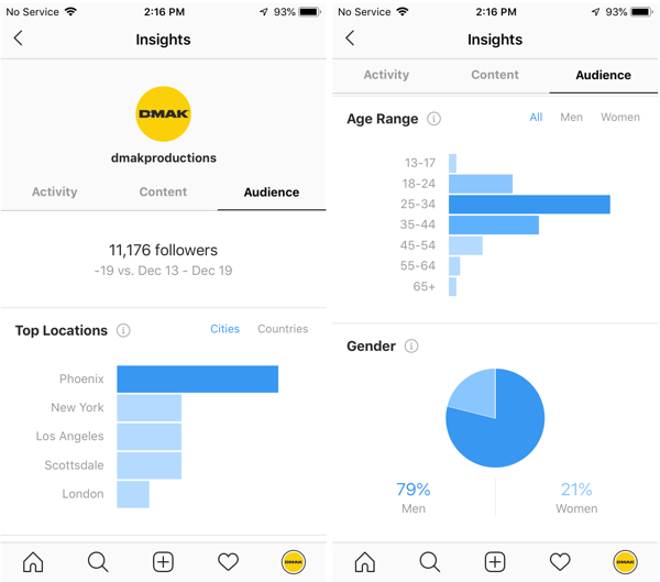 Esempi di approfondimenti Instagram per l'account DMAK Productions nella scheda Pubblico.