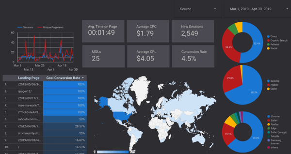 Come costruire una dashboard di Google Data Studio: Social Media Examiner