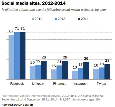 pew research grafico comparativo sull'utilizzo del sito sui social media