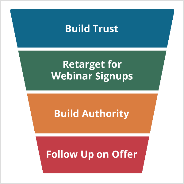 L'imbuto del webinar di Andrew Hubbard inizia con Build Trust e continua con Retarget per le iscrizioni ai webinar, Build Authority e Follow Up On Offer.