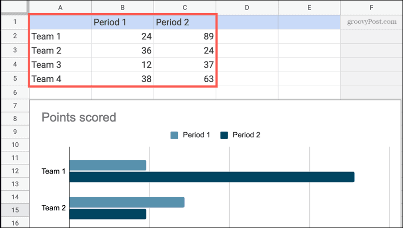 Modifica i dati del grafico in fogli