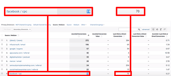 In che modo Google Analytics attribuisce il traffico di Facebook nel rapporto Conversioni indirette