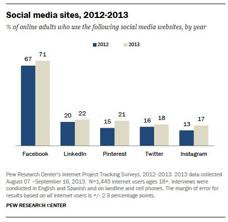pew i risultati dello studio su Internet sull'uso del sito web sociale degli adulti