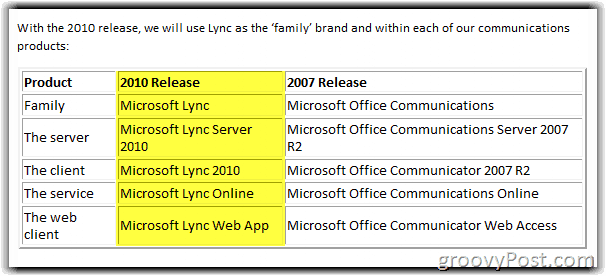 Microsoft rinnova OCS ANCORA! Presentazione di Lync Server 2010