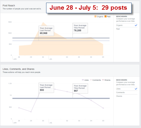 pubblica le statistiche sulla copertura negli approfondimenti di Facebook