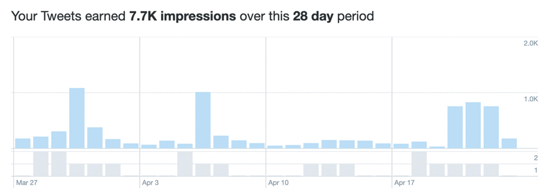 immagine dei dati sulle impressioni in Twitter Analytics