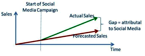 Analisi del gap di vendita