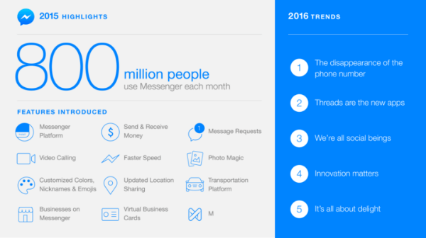 facebook messenger 2015 punti salienti e successi
