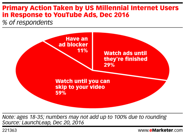 I millennial evitano di visualizzare annunci video su YouTube.