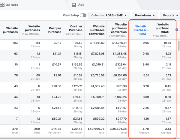 Esempio di dati del rapporto Facebook Ads Manager per il rapporto sugli acquisti e sul ritorno sulla spesa pubblicitaria, ordinati per ritorno sulla spesa pubblicitaria.