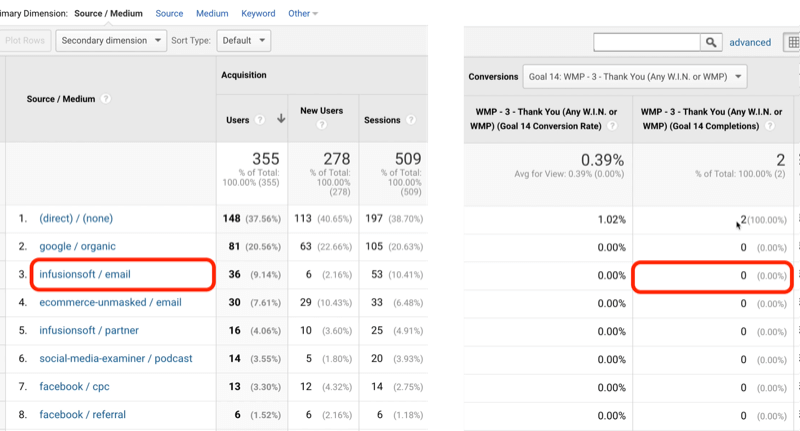 esempio traffico obiettivo di Google Analytics per l'obiettivo 14 con infusionsoft / email identificato con 0 di 2 completamenti obiettivo totali