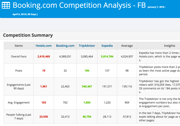 Analizza la tua concorrenza su Facebook o Twitter con Modovo.