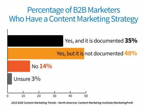 L'83% dei marketer ha una strategia di content marketing, ma solo il 35% l'ha documentata.